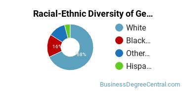 Racial-Ethnic Diversity of General Hospitality Administration/Management Majors at Columbus State Community College