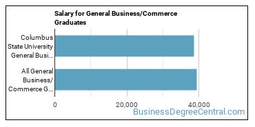 Median earnings by years after graduation for Business & Commerce at Columbus State University
