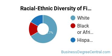 Racial-Ethnic Diversity of Finance Majors at Columbus State University