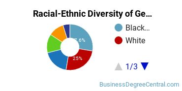 Racial-Ethnic Diversity of General Business/Commerce Majors at Community College of Philadelphia