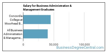 Median earnings by years after graduation for Business Administration & Management at Concordia College at Moorhead