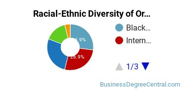 Racial-Ethnic Diversity of Organizational Leadership Majors at Concordia College - New York