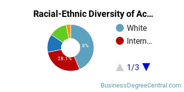Racial-Ethnic Diversity of Accounting Majors at Concordia University, Saint Paul