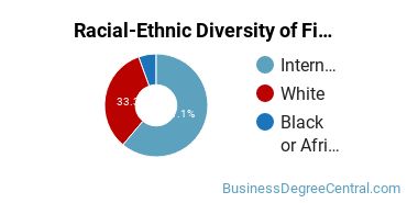 Racial-Ethnic Diversity of Finance Majors at Concordia University, Saint Paul