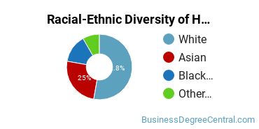 Racial-ethnic diversity of Human Resource Management majors at Concordia University-Saint Paul