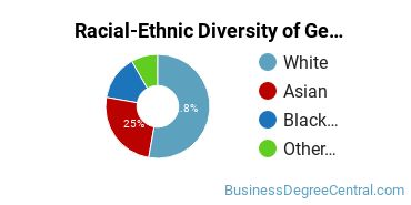 Racial-Ethnic Diversity of General Human Resources Management/Personnel Administration Majors at Concordia University, Saint Paul