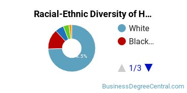 Racial-ethnic diversity of Human Resource Management majors at Concordia University-Saint Paul