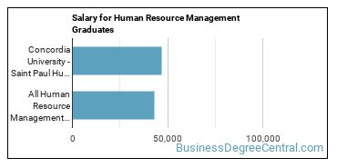 Median earnings by years after graduation for Human Resource Management at Concordia University-Saint Paul