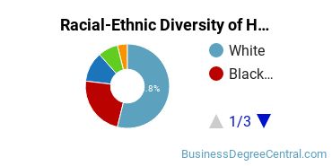 Racial-ethnic diversity of Human Resource Management majors at Concordia University-Wisconsin