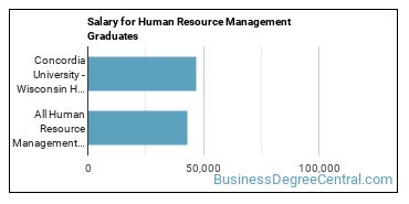 Median earnings by years after graduation for Human Resource Management at Concordia University-Wisconsin