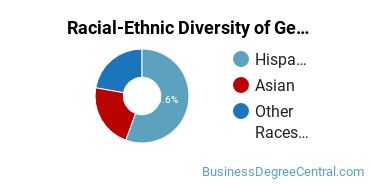 Racial-Ethnic Diversity of General Administrative Assistant and Secretarial Science Majors at Contra Costa College