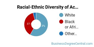 Racial-ethnic diversity of Accounting majors at Copiah-Lincoln Community College