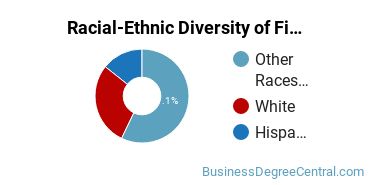 Racial-Ethnic Diversity of Finance Majors at Cornell College