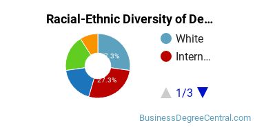 Racial-Ethnic Diversity of Development Economics & International Development Majors at Cornell University