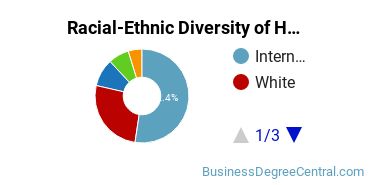 Racial-Ethnic Diversity of Hotel/Motel Administration/Management Majors at Cornell University