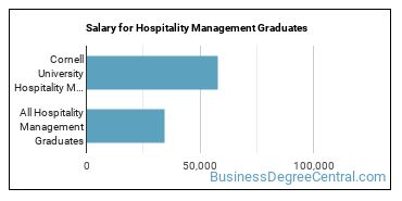 Median earnings by years after graduation for Hospitality Management at Cornell University