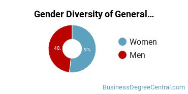 Cornell Gender Breakdown of General Human Resources Management/Personnel Administration Master's Degree Grads