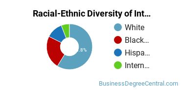 Racial-Ethnic Diversity of International Business/Trade/Commerce Majors at Cornerstone University