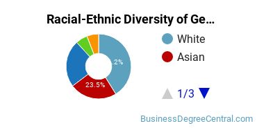 Racial-Ethnic Diversity of General Business/Commerce Majors at Cosumnes River College