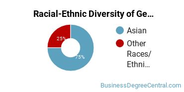 Racial-Ethnic Diversity of General Economics Majors at Cosumnes River College