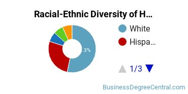 Racial-ethnic diversity of Hospitality Management majors at County College of Morris