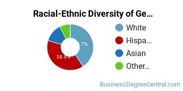 Racial-Ethnic Diversity of General Business Administration and Management Majors at Crafton Hills College
