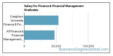 Median earnings by years after graduation for Finance & Financial Management at Creighton University