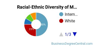 Racial-Ethnic Diversity of Management Science Majors at Creighton University