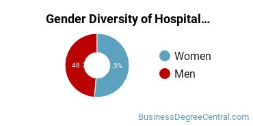 Culinary Institute of America gender breakdown of Hospitality Management Bachelor's degree recipients