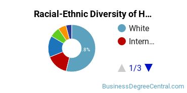 Racial-ethnic diversity of Hospitality Management majors at Culinary Institute of America