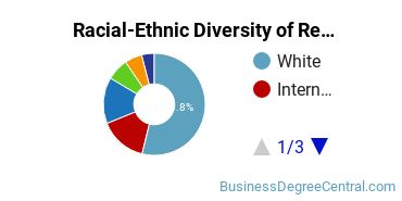 Racial-Ethnic Diversity of Restaurant/Food Services Management Majors at Culinary Institute of America