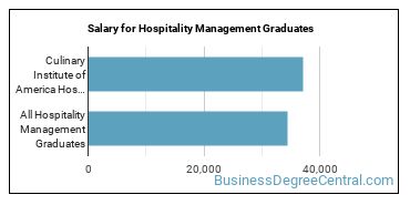 Median earnings by years after graduation for Hospitality Management at Culinary Institute of America