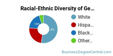 Racial-Ethnic Diversity of General Administrative Assistant and Secretarial Science Majors at Cumberland County College