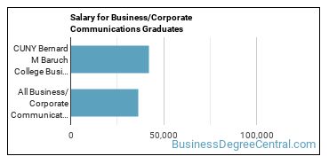 Median earnings by years after graduation for Corporate Communications at CUNY Bernard M Baruch College