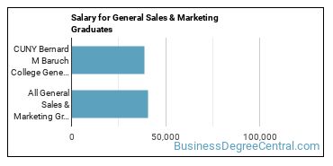 Median earnings by years after graduation for General Sales & Marketing at CUNY Bernard M Baruch College