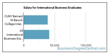 Median earnings by years after graduation for International Business at CUNY Bernard M Baruch College