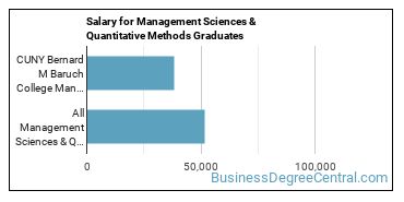 Median earnings by years after graduation for Management Sciences & Methods at CUNY Bernard M Baruch College