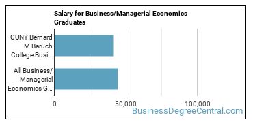 Median earnings by years after graduation for Managerial Economics at CUNY Bernard M Baruch College
