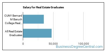 Median earnings by years after graduation for Real Estate at CUNY Bernard M Baruch College