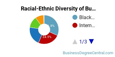 Racial-ethnic diversity of Business Administration & Management majors at CUNY Brooklyn College