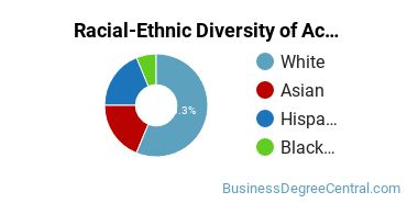 Racial-Ethnic Diversity of Accounting Majors at College of Staten Island CUNY
