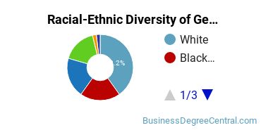 Racial-Ethnic Diversity of General Business/Commerce Majors at College of Staten Island CUNY