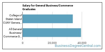 Median earnings by years after graduation for Business & Commerce at College of Staten Island CUNY