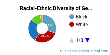 Racial-Ethnic Diversity of General Business/Commerce Majors at The Graduate Center, CUNY