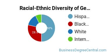 Racial-Ethnic Diversity of General Administrative Assistant and Secretarial Science Majors at Hostos Community College