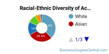 Racial-Ethnic Diversity of Accounting Technology/Technician and Bookkeeping Majors at Kingsborough Community College