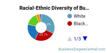 Racial-ethnic diversity of Business Administration & Management majors at CUNY Kingsborough Community College