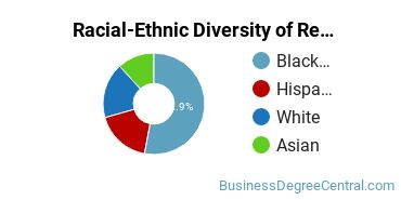 Racial-Ethnic Diversity of Retailing and Retail Operations Majors at Kingsborough Community College