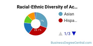 Racial-Ethnic Diversity of Accounting Technology/Technician and Bookkeeping Majors at LaGuardia Community College