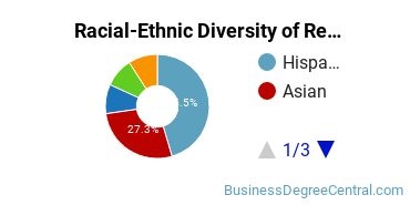 Racial-Ethnic Diversity of Restaurant/Food Services Management Majors at LaGuardia Community College